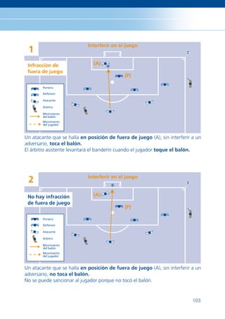 Interferir en el juego
 1
 Infracción de                (A)
 fuera de juego
                                            (P)

        Portero

        Defensor

        Atacante

        Árbitro

        Movimiento
        del balón
        Movimiento
        del jugador



Un atacante que se halla en posición de fuera de juego (A), sin interferir a un
adversario, toca el balón.
El árbitro asistente levantará el banderín cuando el jugador toque el balón.




                            Interferir en el juego
 2
 No hay infracción            (A)
 de fuera de juego
                                            (P)

        Portero

        Defensor

        Atacante

        Árbitro

        Movimiento
        del balón
        Movimiento
        del jugador



Un atacante que se halla en posición de fuera de juego (A), sin interferir a un
adversario, no toca el balón.
No se puede sancionar al jugador porque no tocó el balón.


                                                                           103
 