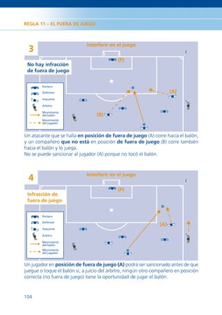REGLA 11 – EL FUERA DE JUEGO



                             Interferir en el juego
  3
                                            (P)
 No hay infracción
 de fuera de juego


        Portero

        Defensor                                                      (A)
        Atacante

        Árbitro

        Movimiento
        del balón                 (B)
        Movimiento
        del jugador



Un atacante que se halla en posición de fuera de juego (A) corre hacia el balón,
y un compañero que no está en posición de fuera de juego (B) corre también
hacia el balón y lo juega.
No se puede sancionar al jugador (A) porque no tocó el balón.



                             Interferir en el juego
  4
                                            (P)
 Infracción de
 fuera de juego


        Portero

        Defensor
                                                                (A)
        Atacante

        Árbitro

        Movimiento
        del balón
        Movimiento
        del jugador



Un jugador en posición de fuera de juego (A) podrá ser sancionado antes de que
juegue o toque el balón si, a juicio del árbitro, ningún otro compañero en posición
correcta (no fuera de juego) tiene la oportunidad de jugar el balón.


104
 
