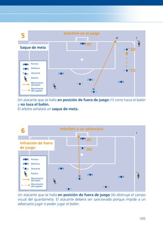 Interferir en el juego
  5
                                          (P)
 Saque de meta
                                                                     (2)


        Portero

        Defensor
                                                                     (1)
        Atacante

        Árbitro

        Movimiento
        del balón
        Movimiento
        del jugador



Un atacante que se halla en posición de fuera de juego (1) corre hacia el balón
y no toca el balón.
El árbitro señalará un saque de meta.




                          Interferir a un adversario
  6
                                          (P)
 Infracción de fuera
 de juego                                 (A)

        Portero

        Defensor

        Atacante

        Árbitro

        Movimiento
        del balón
        Movimiento
        del jugador



Un atacante que se halla en posición de fuera de juego (A) obstruye el campo
visual del guardameta. El atacante deberá ser sancionado porque impide a un
adversario jugar o poder jugar el balón.


                                                                           105
 