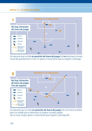 REGLA 11 – EL FUERA DE JUEGO



                            Interferir a un adversario
  7
                                              (P)
 No hay infracción
 de fuera de juego
                                                         (A)

        Portero

        Defensor

        Atacante

        Árbitro

        Movimiento
        del balón
        Movimiento
        del jugador



Un atacante que se halla en posición de fuera de juego (A) no obstruye el campo
visual del guardameta ni hace un gesto o movimiento que lo engañe o distraiga.




                            Interferir a un adversario
  8
                                              (P)
 No hay infracción
 de fuera de juego
 Tiro de esquina
        Portero       (A)
        Defensor

        Atacante
                                        (B)
        Árbitro

        Movimiento
        del balón
        Movimiento
        del jugador



Un atacante que se halla en posición de fuera de juego (A) corre hacia el balón,
pero no impide que el adversario lo juegue o pueda jugarlo.
(A) no hace ningún gesto o movimiento que engañe o distraiga (B).


106
 