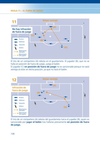 REGLA 11 – EL FUERA DE JUEGO



                                    Ganar ventaja
 11
                                             (P)
 No hay infracción
 de fuera de juego
                      (C)
        Portero

        Defensor
                                  (B)
        Atacante

        Árbitro                                       (A)
        Movimiento
        del balón
        Movimiento
        del jugador



El tiro de un compañero (A) rebota en el guardameta. El jugador (B), que no se
halla en posición de fuera de juego, juega el balón.
El jugador (C) en posición de fuera de juego no es sancionado porque no sacó
ventaja al estar en dicha posición, ya que no tocó el balón.



                                    Ganar ventaja
 12
                                             (P)
 Infracción de
 fuera de juego
                            (B)
        Portero

        Defensor

        Atacante

        Árbitro
                                                     (A)
        Movimiento
        del balón
        Movimiento
        del jugador



El tiro de un compañero (A) rebota del guardameta hacia el jugador (B), quien es
sancionado por jugar el balón tras hallarse previamente en posición de fuera
de juego.


108
 