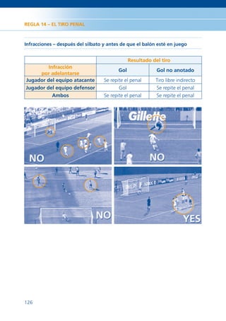 REGLA 14 – EL TIRO PENAL



Infracciones – después del silbato y antes de que el balón esté en juego


                                                Resultado del tiro
         Infracción
                                          Gol               Gol no anotado
     por adelantarse
Jugador del equipo atacante        Se repite el penal      Tiro libre indirecto
Jugador del equipo defensor               Gol              Se repite el penal
           Ambos                   Se repite el penal      Se repite el penal




126
 