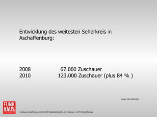 Funkhaus Aschaffenburg GmbH & CO Studiobetriebs KG, Am Funkhaus 1, 63743 Aschaffenburg Entwicklung des weitesten Seherkreis in Aschaffenburg: 2008 67.000 Zuschauer 2010    123.000 Zuschauer (plus 84 % )   Quelle: FAB 2008-2010 