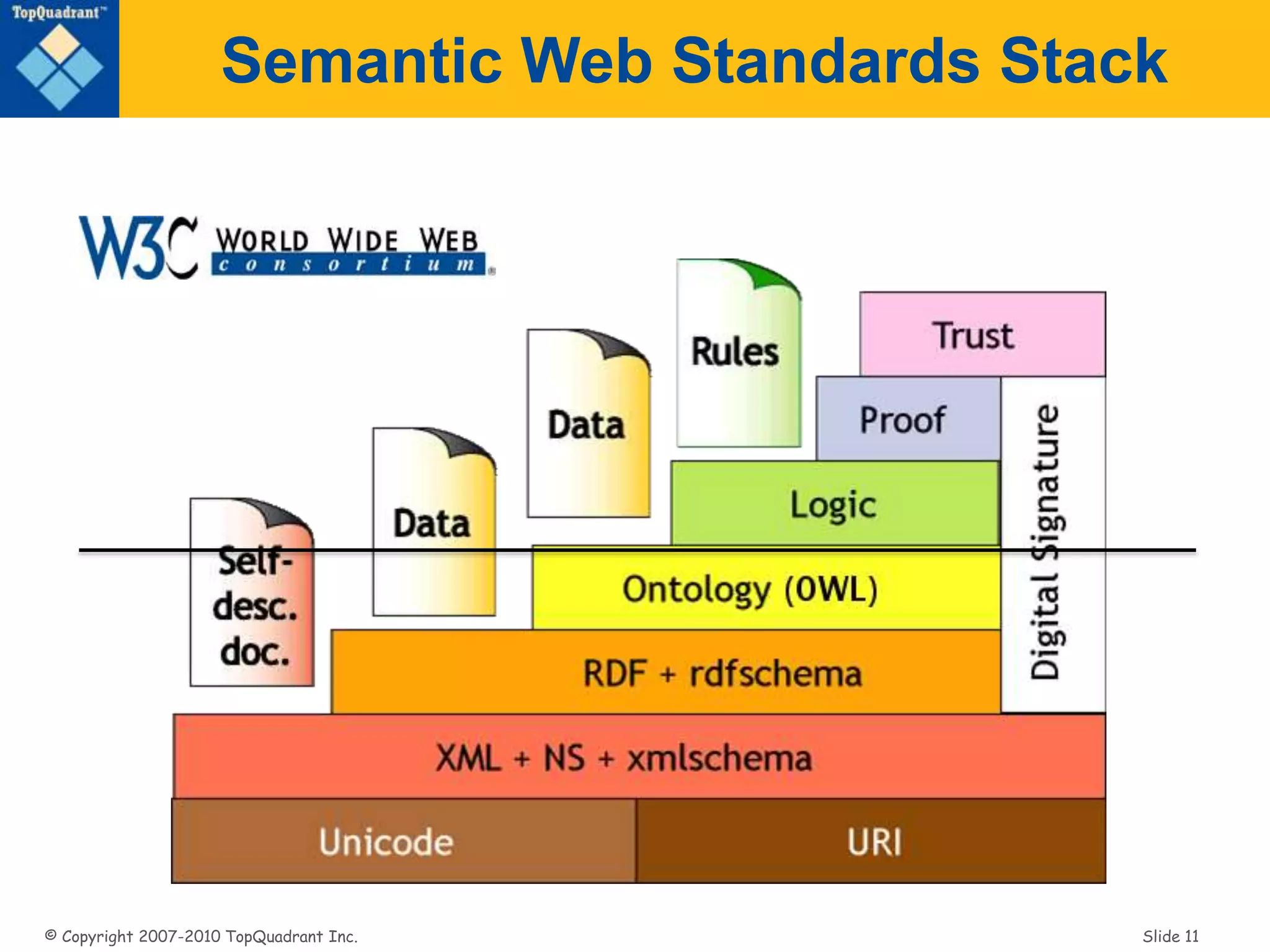 © Copyright 2007-2010 TopQuadrant Inc. Slide 11
Semantic Web Standards Stack
 