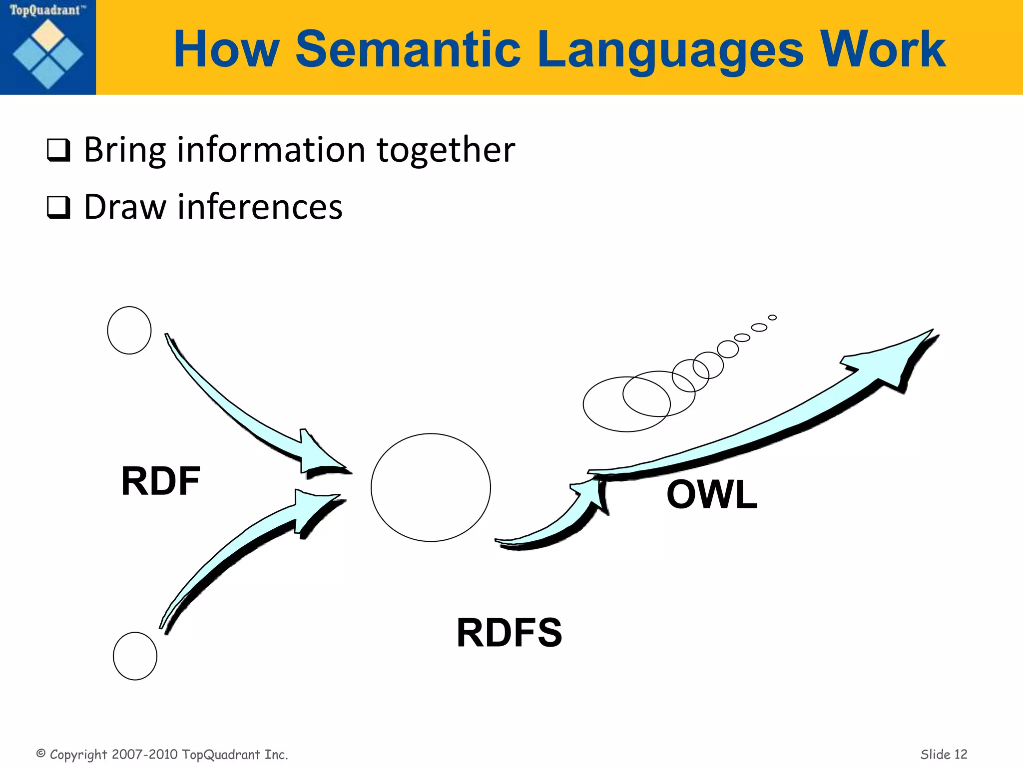 © Copyright 2007-2010 TopQuadrant Inc. Slide 12
How Semantic Languages Work
 Bring information together
 Draw inferences
RDF
RDFS
OWL
 
