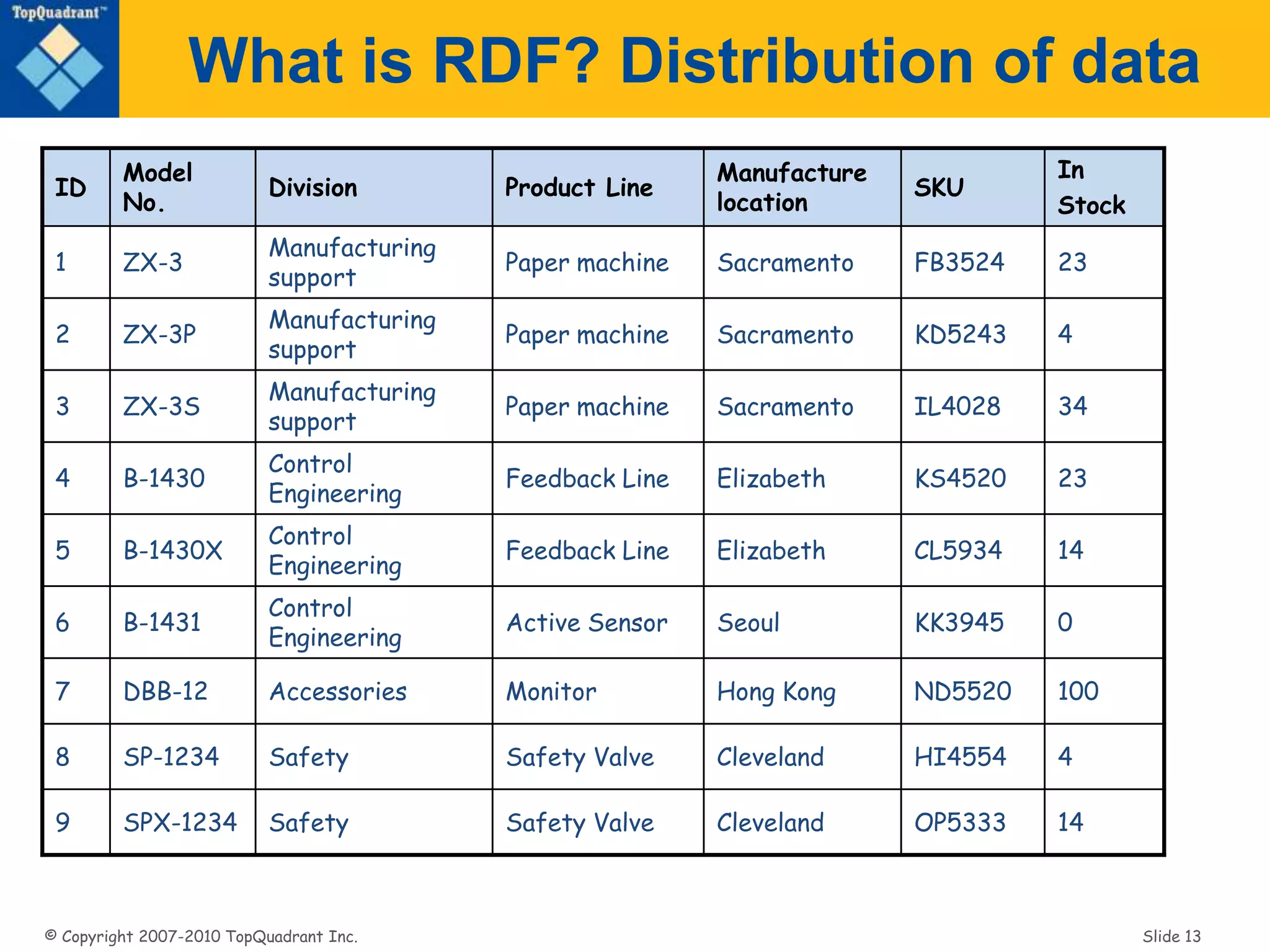 © Copyright 2007-2010 TopQuadrant Inc. Slide 13
What is RDF? Distribution of data
ID
Model
No.
Division Product Line
Manufacture
location
SKU
In
Stock
1 ZX-3
Manufacturing
support
Paper machine Sacramento FB3524 23
2 ZX-3P
Manufacturing
support
Paper machine Sacramento KD5243 4
3 ZX-3S
Manufacturing
support
Paper machine Sacramento IL4028 34
4 B-1430
Control
Engineering
Feedback Line Elizabeth KS4520 23
5 B-1430X
Control
Engineering
Feedback Line Elizabeth CL5934 14
6 B-1431
Control
Engineering
Active Sensor Seoul KK3945 0
7 DBB-12 Accessories Monitor Hong Kong ND5520 100
8 SP-1234 Safety Safety Valve Cleveland HI4554 4
9 SPX-1234 Safety Safety Valve Cleveland OP5333 14
 