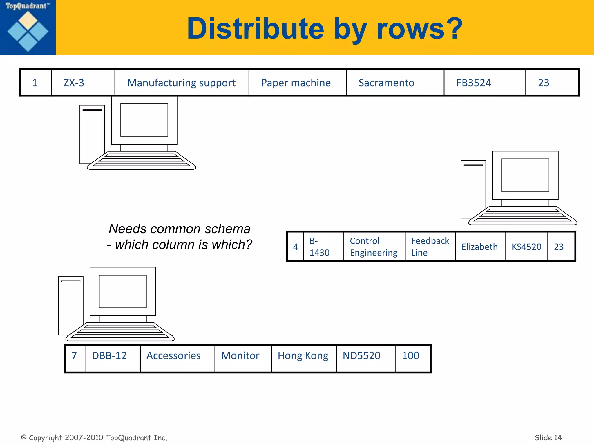 © Copyright 2007-2010 TopQuadrant Inc. Slide 14
Distribute by rows?
1 ZX-3 Manufacturing support Paper machine Sacramento FB3524 23
4
B-
1430
Control
Engineering
Feedback
Line
Elizabeth KS4520 23
7 DBB-12 Accessories Monitor Hong Kong ND5520 100
Needs common schema
- which column is which?
 