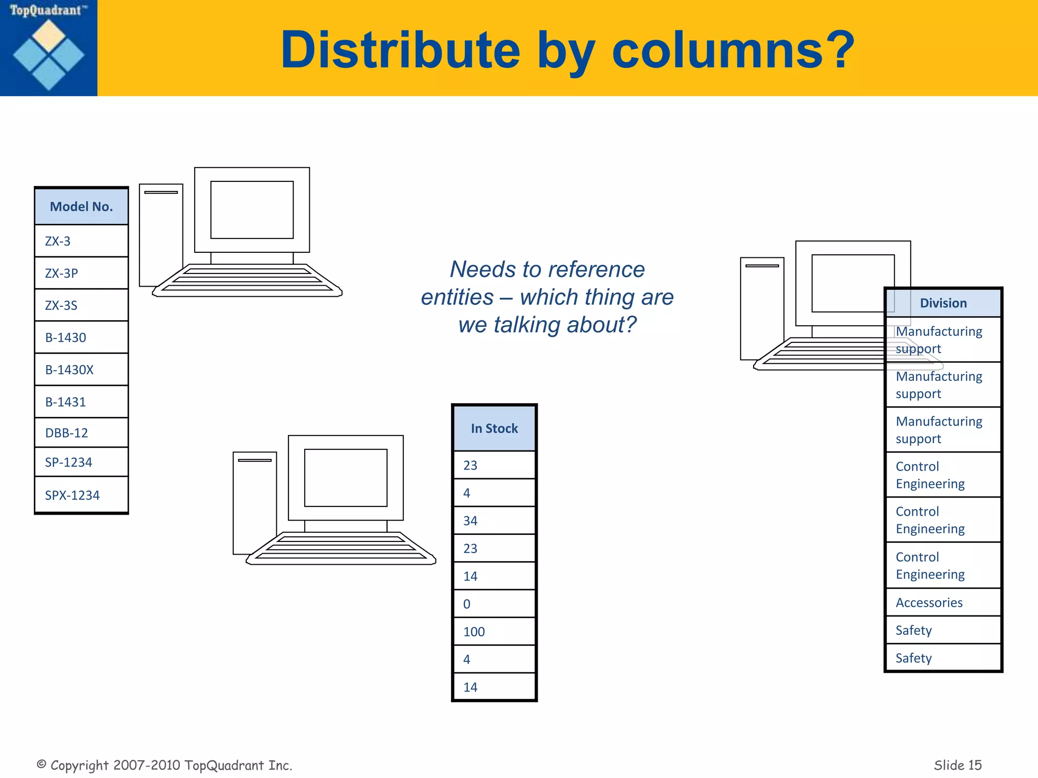 © Copyright 2007-2010 TopQuadrant Inc. Slide 15
Distribute by columns?
Division
Manufacturing
support
Manufacturing
support
Manufacturing
support
Control
Engineering
Control
Engineering
Control
Engineering
Accessories
Safety
Safety
In Stock
23
4
34
23
14
0
100
4
14
Model No.
ZX-3
ZX-3P
ZX-3S
B-1430
B-1430X
B-1431
DBB-12
SP-1234
SPX-1234
Needs to reference
entities – which thing are
we talking about?
 