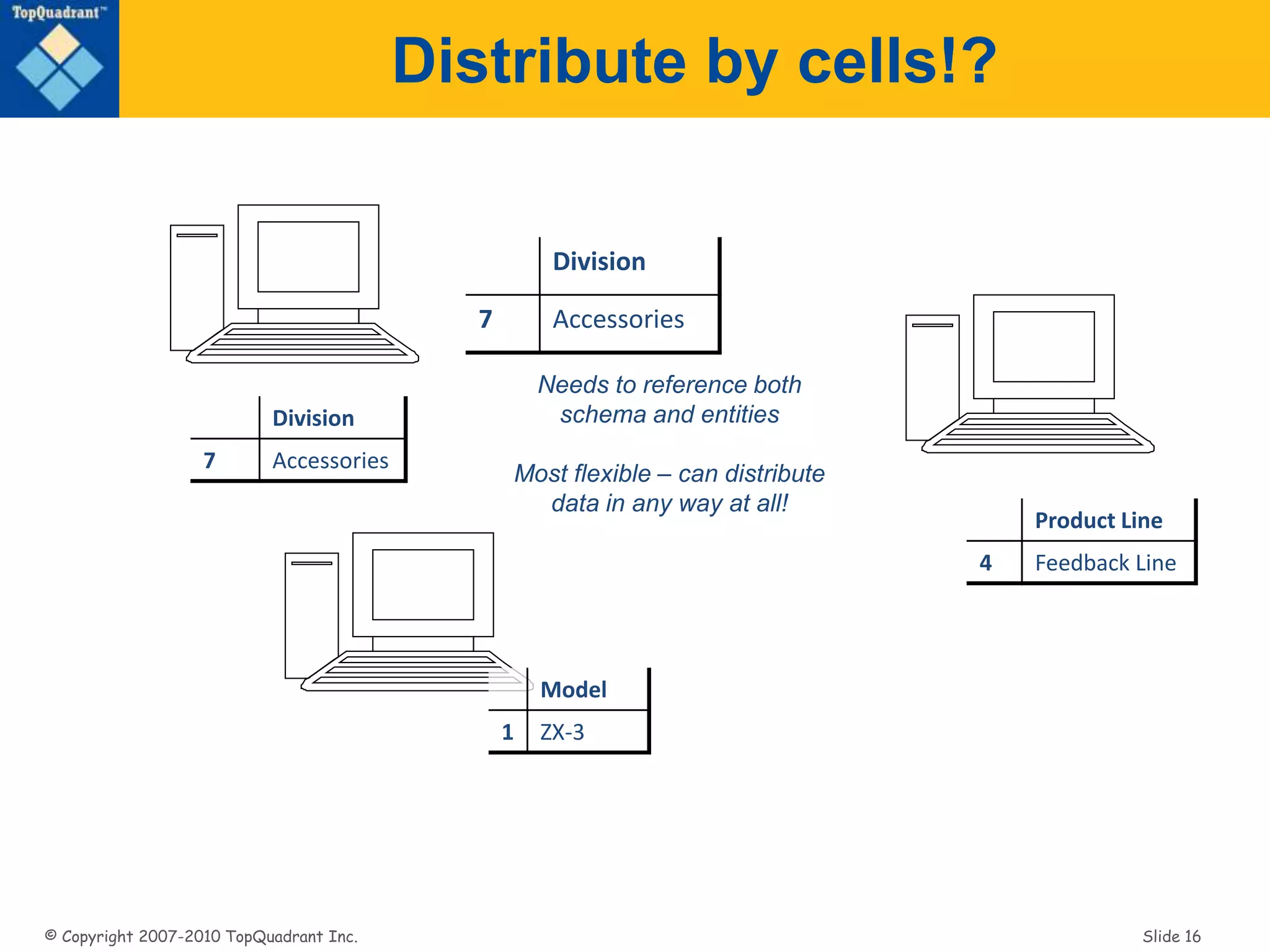 © Copyright 2007-2010 TopQuadrant Inc. Slide 16
Distribute by cells!?
Needs to reference both
schema and entities
Most flexible – can distribute
data in any way at all!
Division
7 Accessories
Product Line
4 Feedback Line
Model
1 ZX-3
Division
7 Accessories
 