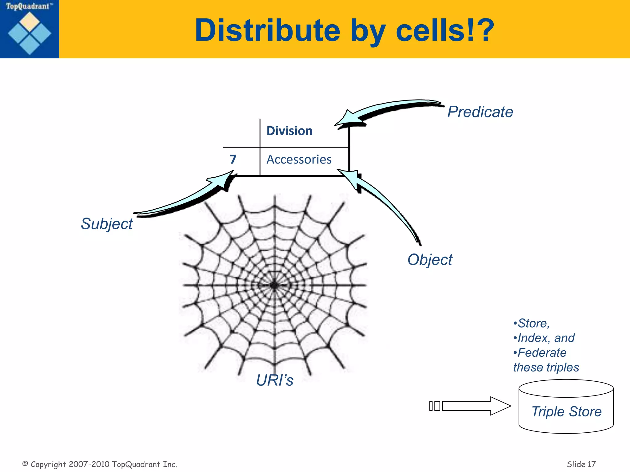 © Copyright 2007-2010 TopQuadrant Inc. Slide 17
Distribute by cells!?
Division
7 Accessories
Subject
Predicate
Object
URI’s
Triple Store
•Store,
•Index, and
•Federate
these triples
 