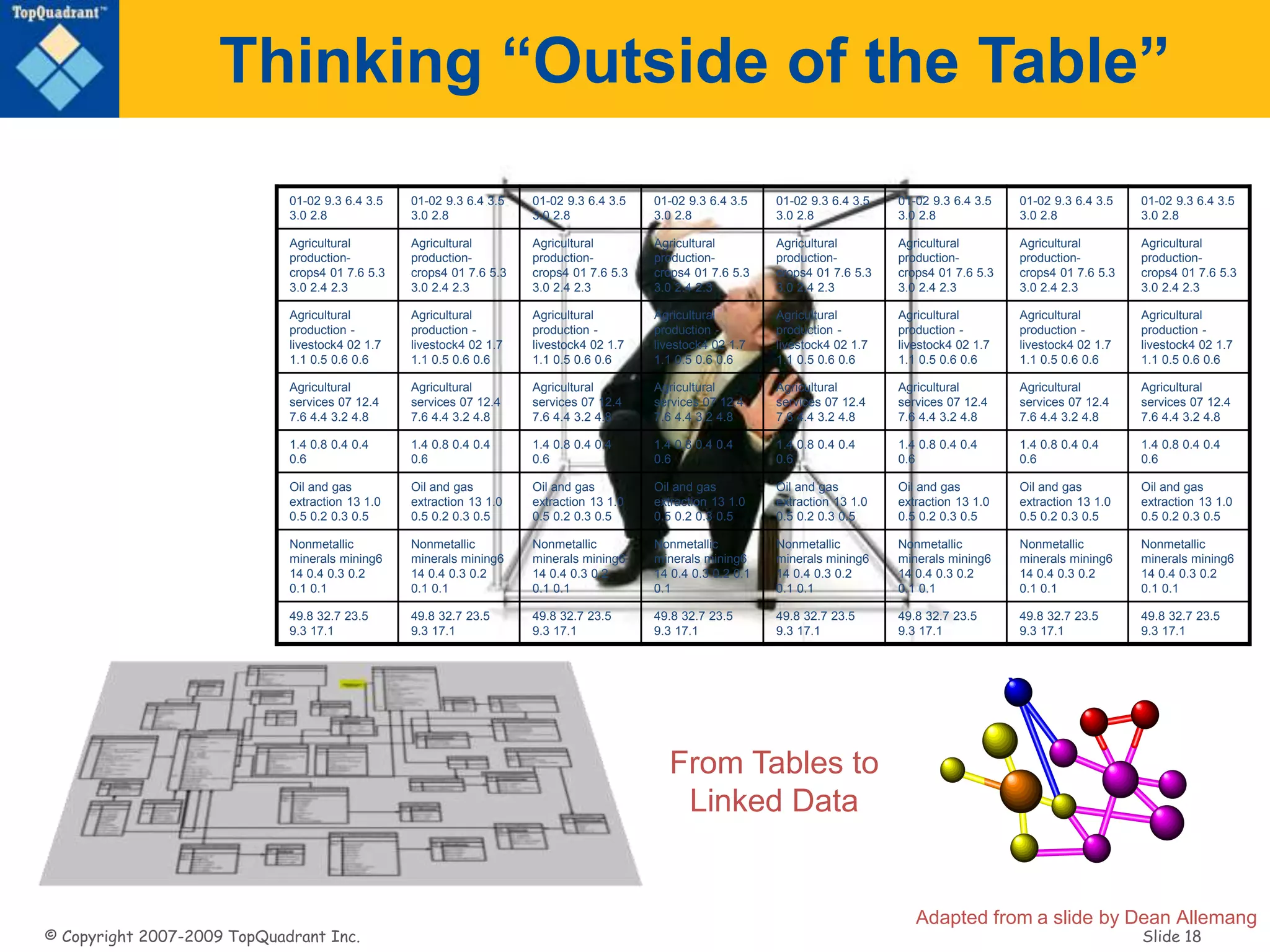 © Copyright 2007-2009 TopQuadrant Inc. Slide 18
Thinking “Outside of the Table”
01-02 9.3 6.4 3.5
3.0 2.8
01-02 9.3 6.4 3.5
3.0 2.8
01-02 9.3 6.4 3.5
3.0 2.8
01-02 9.3 6.4 3.5
3.0 2.8
01-02 9.3 6.4 3.5
3.0 2.8
01-02 9.3 6.4 3.5
3.0 2.8
01-02 9.3 6.4 3.5
3.0 2.8
01-02 9.3 6.4 3.5
3.0 2.8
Agricultural
production-
crops4 01 7.6 5.3
3.0 2.4 2.3
Agricultural
production-
crops4 01 7.6 5.3
3.0 2.4 2.3
Agricultural
production-
crops4 01 7.6 5.3
3.0 2.4 2.3
Agricultural
production-
crops4 01 7.6 5.3
3.0 2.4 2.3
Agricultural
production-
crops4 01 7.6 5.3
3.0 2.4 2.3
Agricultural
production-
crops4 01 7.6 5.3
3.0 2.4 2.3
Agricultural
production-
crops4 01 7.6 5.3
3.0 2.4 2.3
Agricultural
production-
crops4 01 7.6 5.3
3.0 2.4 2.3
Agricultural
production -
livestock4 02 1.7
1.1 0.5 0.6 0.6
Agricultural
production -
livestock4 02 1.7
1.1 0.5 0.6 0.6
Agricultural
production -
livestock4 02 1.7
1.1 0.5 0.6 0.6
Agricultural
production -
livestock4 02 1.7
1.1 0.5 0.6 0.6
Agricultural
production -
livestock4 02 1.7
1.1 0.5 0.6 0.6
Agricultural
production -
livestock4 02 1.7
1.1 0.5 0.6 0.6
Agricultural
production -
livestock4 02 1.7
1.1 0.5 0.6 0.6
Agricultural
production -
livestock4 02 1.7
1.1 0.5 0.6 0.6
Agricultural
services 07 12.4
7.6 4.4 3.2 4.8
Agricultural
services 07 12.4
7.6 4.4 3.2 4.8
Agricultural
services 07 12.4
7.6 4.4 3.2 4.8
Agricultural
services 07 12.4
7.6 4.4 3.2 4.8
Agricultural
services 07 12.4
7.6 4.4 3.2 4.8
Agricultural
services 07 12.4
7.6 4.4 3.2 4.8
Agricultural
services 07 12.4
7.6 4.4 3.2 4.8
Agricultural
services 07 12.4
7.6 4.4 3.2 4.8
1.4 0.8 0.4 0.4
0.6
1.4 0.8 0.4 0.4
0.6
1.4 0.8 0.4 0.4
0.6
1.4 0.8 0.4 0.4
0.6
1.4 0.8 0.4 0.4
0.6
1.4 0.8 0.4 0.4
0.6
1.4 0.8 0.4 0.4
0.6
1.4 0.8 0.4 0.4
0.6
Oil and gas
extraction 13 1.0
0.5 0.2 0.3 0.5
Oil and gas
extraction 13 1.0
0.5 0.2 0.3 0.5
Oil and gas
extraction 13 1.0
0.5 0.2 0.3 0.5
Oil and gas
extraction 13 1.0
0.5 0.2 0.3 0.5
Oil and gas
extraction 13 1.0
0.5 0.2 0.3 0.5
Oil and gas
extraction 13 1.0
0.5 0.2 0.3 0.5
Oil and gas
extraction 13 1.0
0.5 0.2 0.3 0.5
Oil and gas
extraction 13 1.0
0.5 0.2 0.3 0.5
Nonmetallic
minerals mining6
14 0.4 0.3 0.2
0.1 0.1
Nonmetallic
minerals mining6
14 0.4 0.3 0.2
0.1 0.1
Nonmetallic
minerals mining6
14 0.4 0.3 0.2
0.1 0.1
Nonmetallic
minerals mining6
14 0.4 0.3 0.2 0.1
0.1
Nonmetallic
minerals mining6
14 0.4 0.3 0.2
0.1 0.1
Nonmetallic
minerals mining6
14 0.4 0.3 0.2
0.1 0.1
Nonmetallic
minerals mining6
14 0.4 0.3 0.2
0.1 0.1
Nonmetallic
minerals mining6
14 0.4 0.3 0.2
0.1 0.1
49.8 32.7 23.5
9.3 17.1
49.8 32.7 23.5
9.3 17.1
49.8 32.7 23.5
9.3 17.1
49.8 32.7 23.5
9.3 17.1
49.8 32.7 23.5
9.3 17.1
49.8 32.7 23.5
9.3 17.1
49.8 32.7 23.5
9.3 17.1
49.8 32.7 23.5
9.3 17.1
Adapted from a slide by Dean Allemang
From Tables to
Linked Data
 