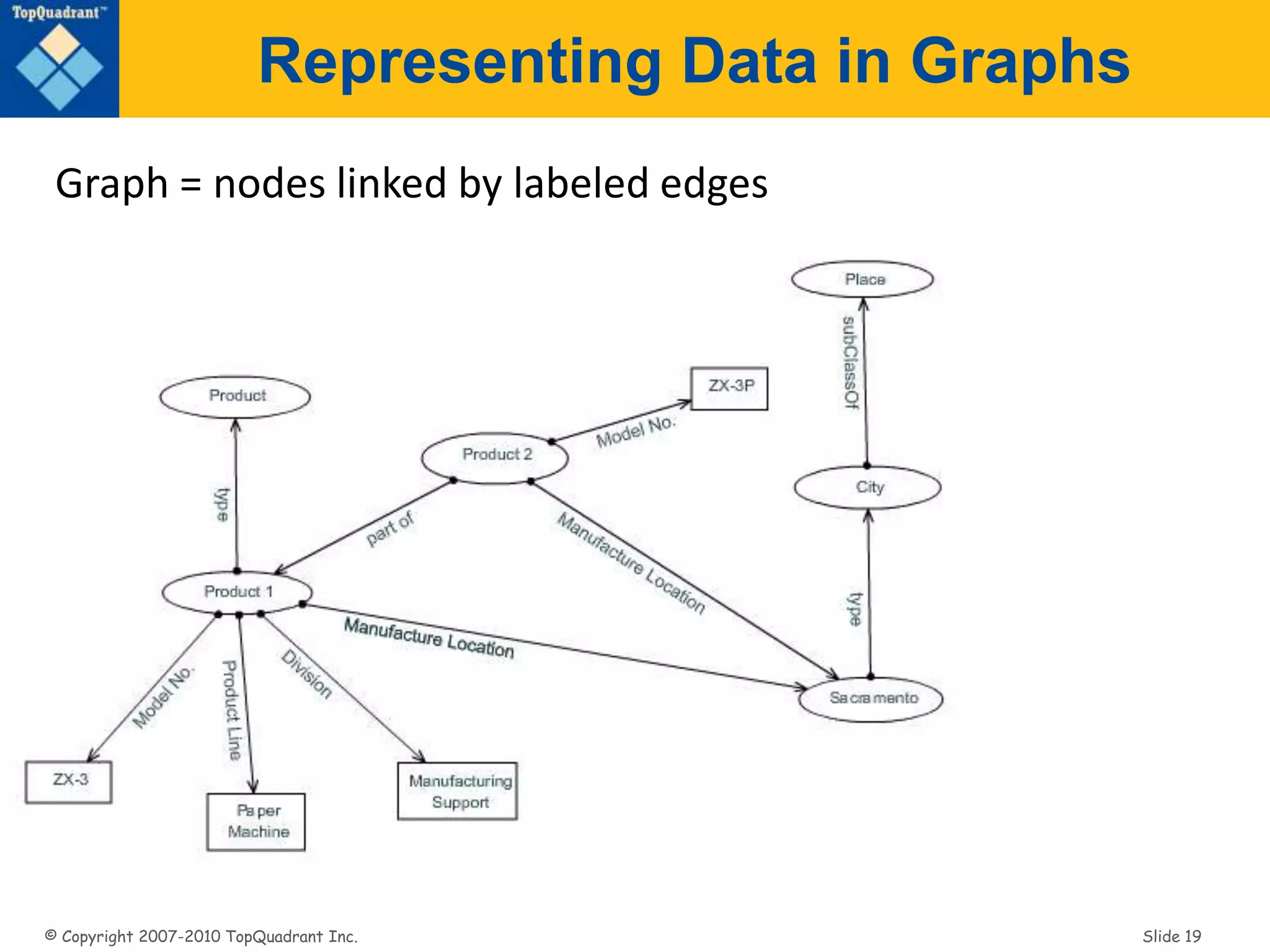 © Copyright 2007-2010 TopQuadrant Inc. Slide 19
Representing Data in Graphs
Graph = nodes linked by labeled edges
 