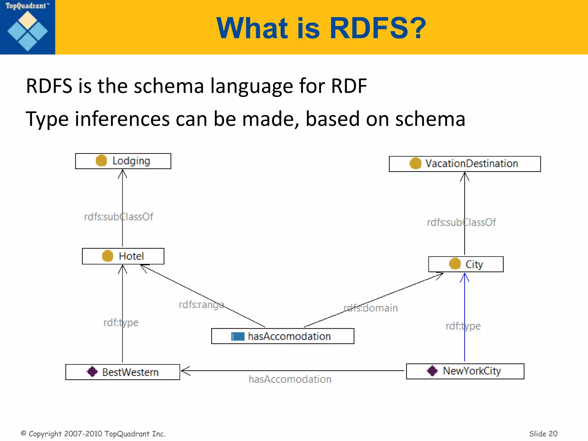 © Copyright 2007-2010 TopQuadrant Inc. Slide 20
What is RDFS?
RDFS is the schema language for RDF
Type inferences can be made, based on schema
 