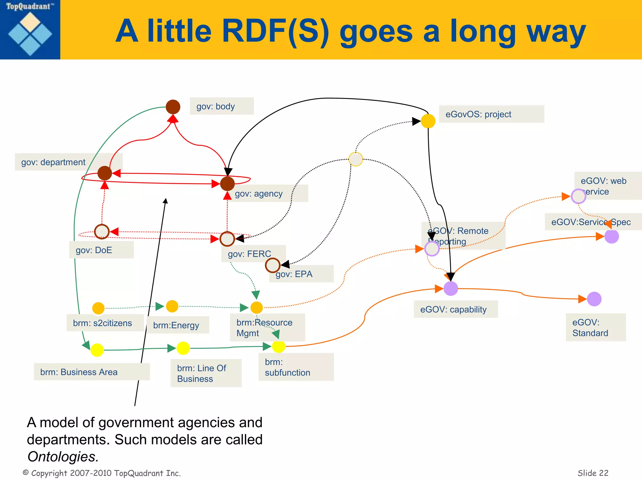 © Copyright 2007-2010 TopQuadrant Inc. Slide 22
gov: EPA
A little RDF(S) goes a long way
gov: department
gov: agency
gov: body
A model of government agencies and
departments. Such models are called
Ontologies.
brm: Business Area brm: Line Of
Business
brm:
subfunction
brm:Resource
Mgmt
brm: s2citizens brm:Energy
eGOV: capability
eGOV:
Standard
eGOV:Service Spec
eGOV: Remote
Reporting
eGOV: web
service
eGovOS: project
gov: FERCgov: DoE
 