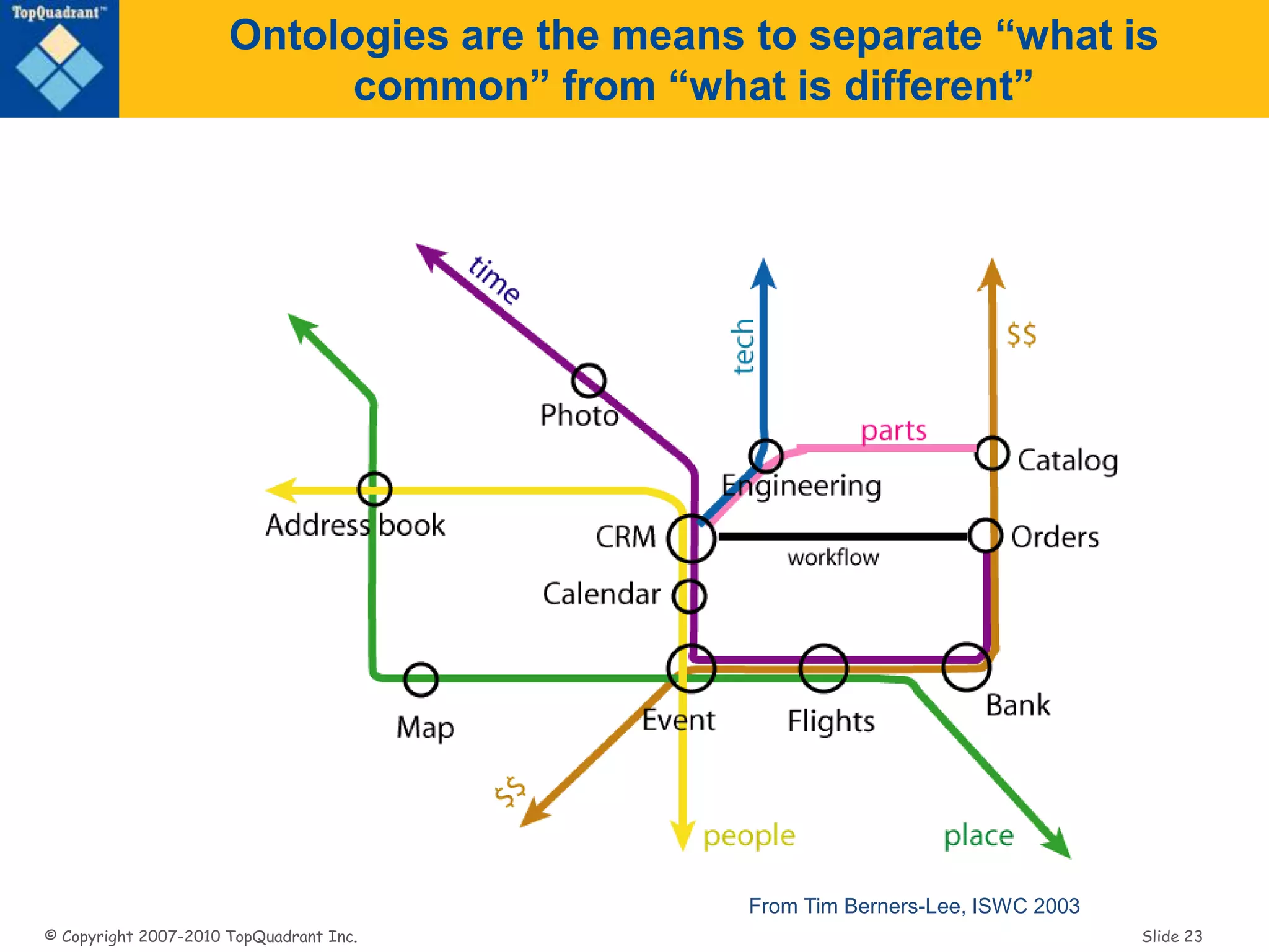 © Copyright 2007-2010 TopQuadrant Inc. Slide 23
Ontologies are the means to separate “what is
common” from “what is different”
From Tim Berners-Lee, ISWC 2003
Semantic map:
Connecting silo
domains
 