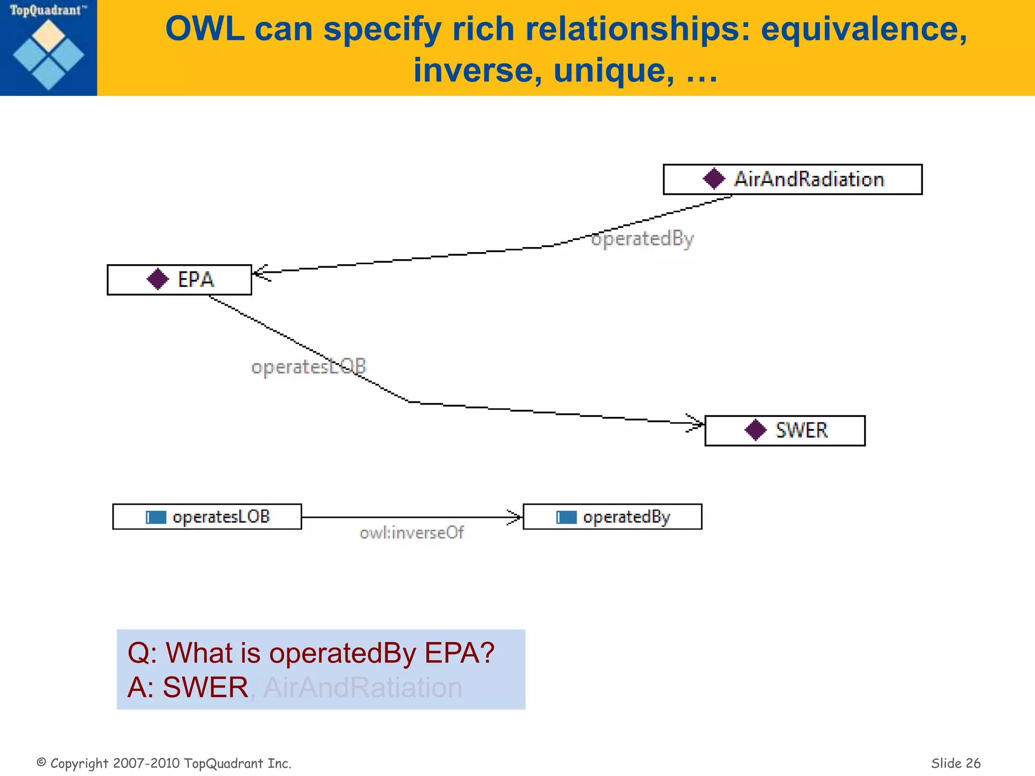© Copyright 2007-2010 TopQuadrant Inc. Slide 26
OWL can specify rich relationships: equivalence,
inverse, unique, …
Q: What is operatedBy EPA?
A: AirAndRadiation
Q: What is operatedBy EPA?
A: SWER, AirAndRatiation
Q: What is operatedBy EPA?
A: SWER
 