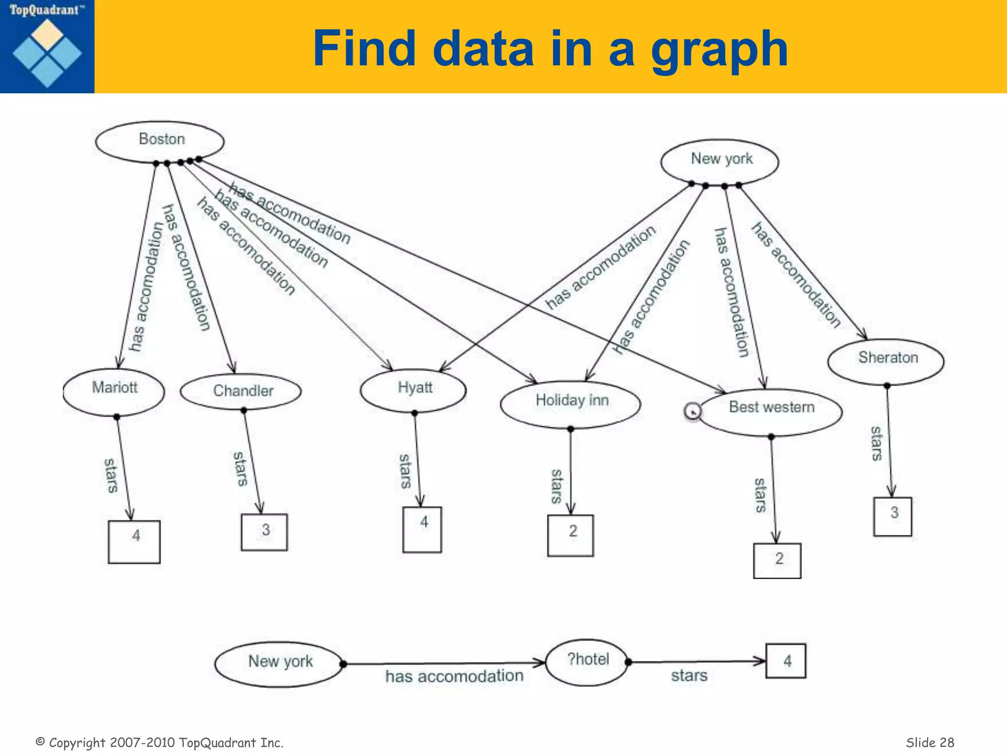 © Copyright 2007-2010 TopQuadrant Inc. Slide 28
Find data in a graph
 
