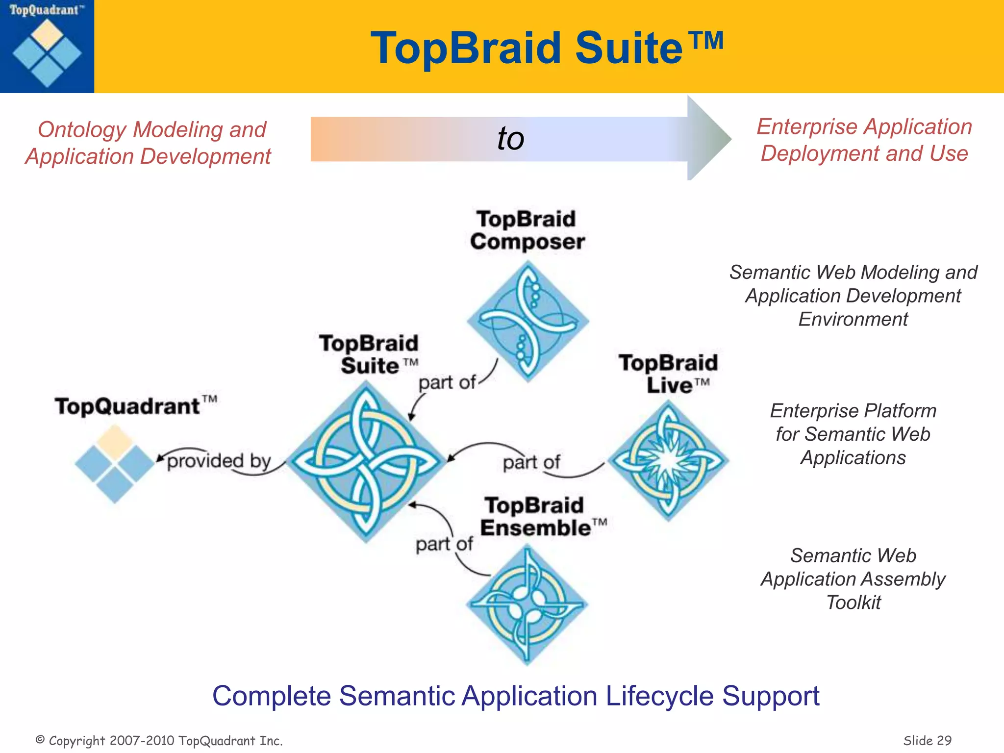 © Copyright 2007-2010 TopQuadrant Inc. Slide 29
TopBraid Suite™
Enterprise Application
Deployment and Use
(Ontology Modeling and
Application Development
to
Complete Semantic Application Lifecycle Support
Semantic Web Modeling and
Application Development
Environment
Enterprise Platform
for Semantic Web
Applications
Semantic Web
Application Assembly
Toolkit
 