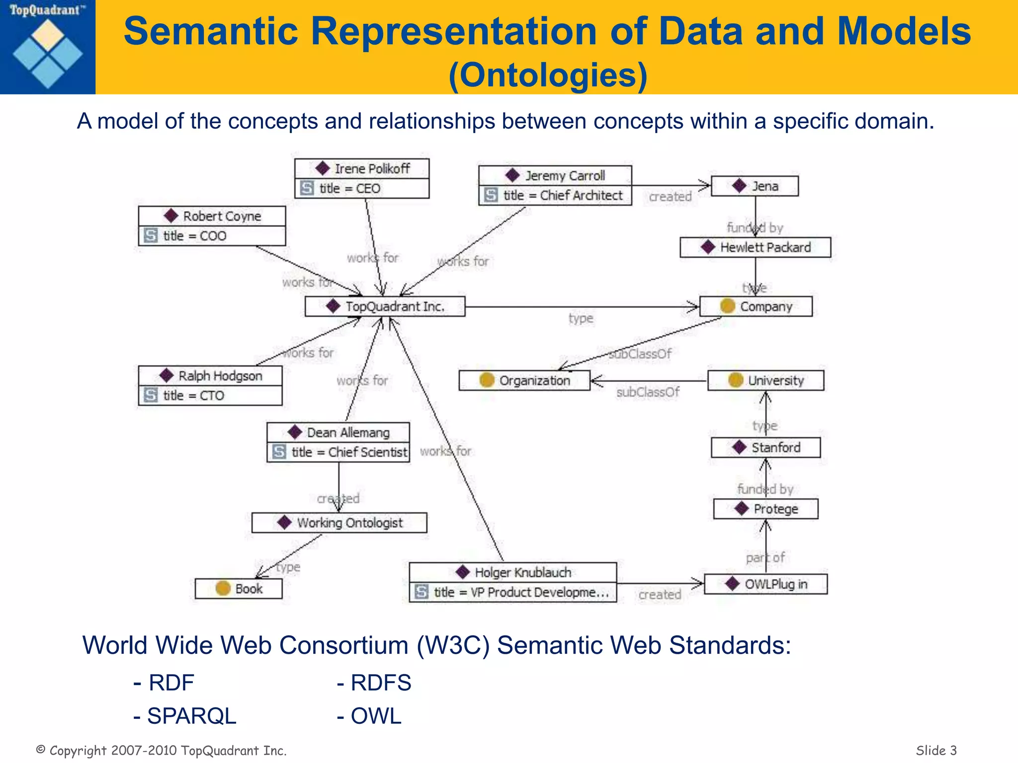 © Copyright 2007-2010 TopQuadrant Inc. Slide 3
Semantic Representation of Data and Models
(Ontologies)
A model of the concepts and relationships between concepts within a specific domain.
World Wide Web Consortium (W3C) Semantic Web Standards:
- RDF - RDFS
- SPARQL - OWL
 