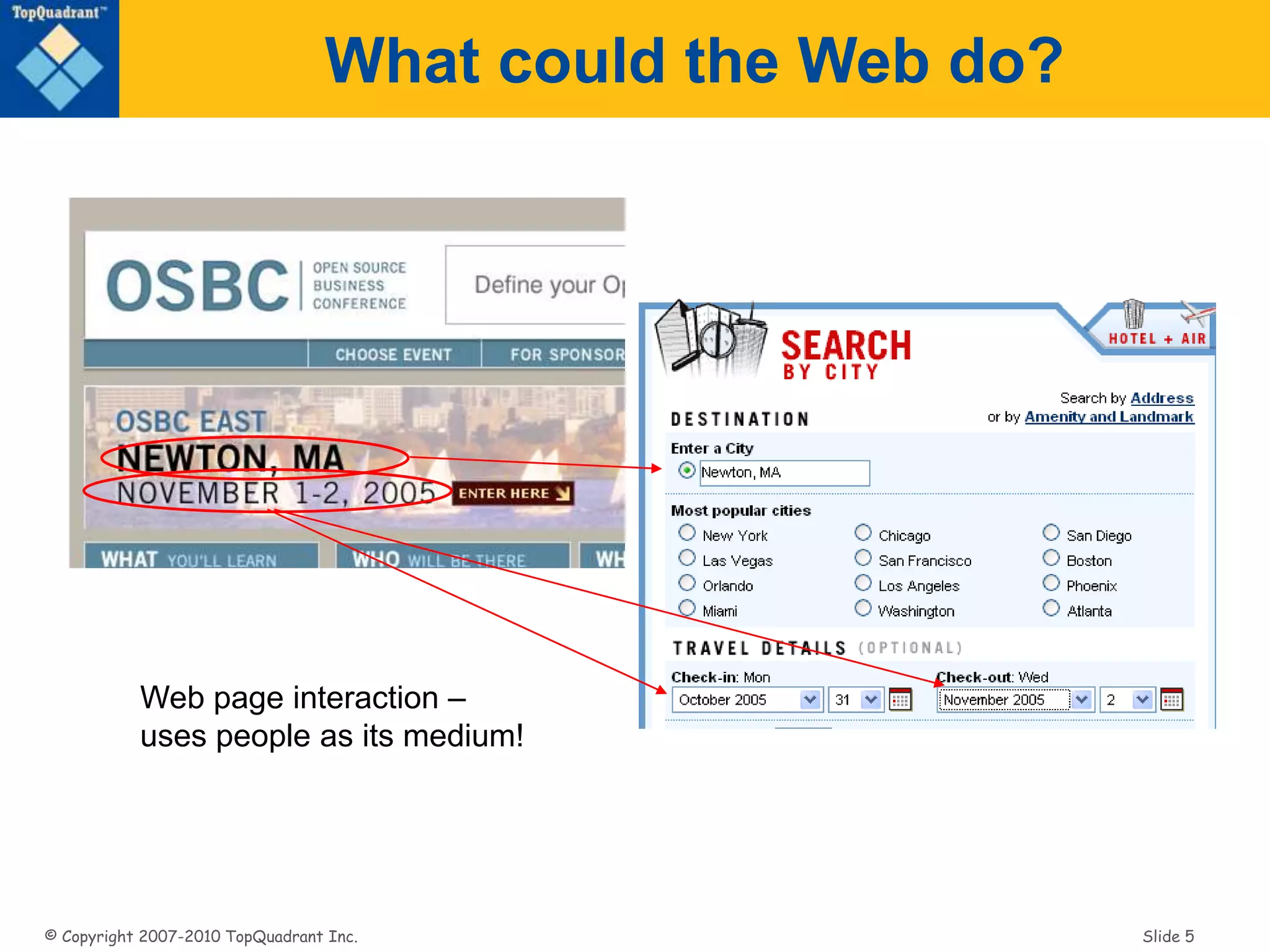 © Copyright 2007-2010 TopQuadrant Inc. Slide 5
What could the Web do?
Web page interaction –
uses people as its medium!
 
