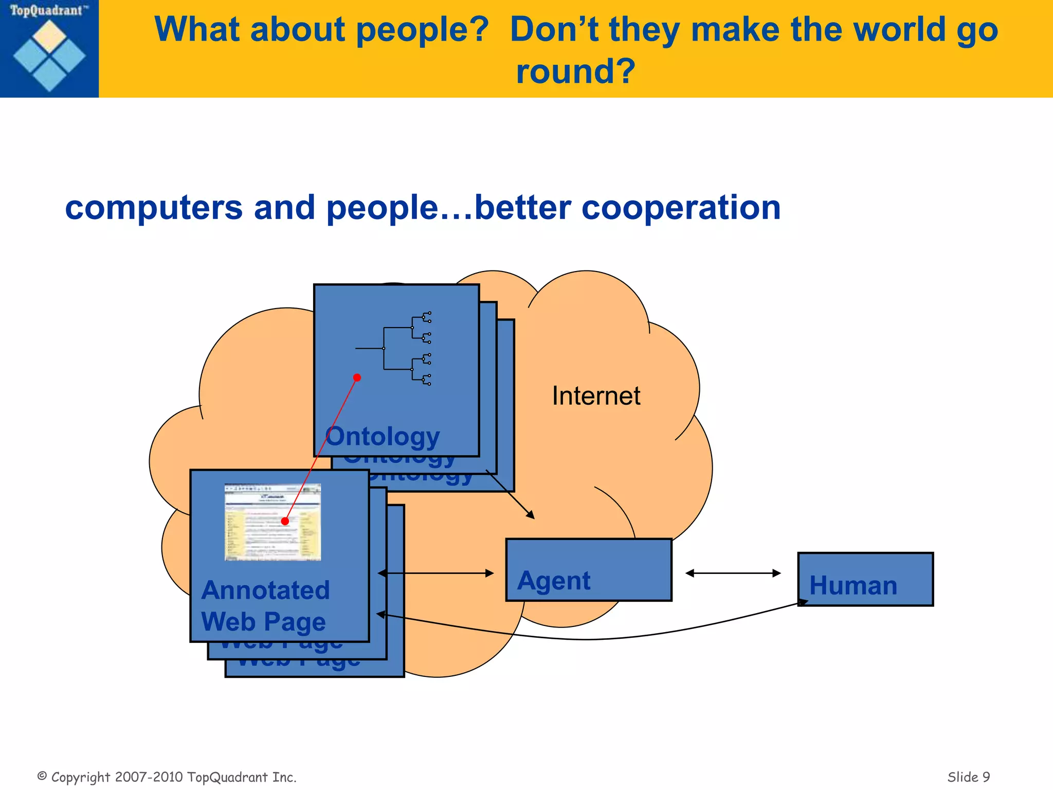 © Copyright 2007-2010 TopQuadrant Inc. Slide 9
What about people? Don’t they make the world go
round?
Ontology
Ontology
Annotated
Web Page
Annotated
Web Page
computers and people…better cooperation
Annotated
Web Page
Agent
Ontology
Human
Internet
Source:, Phil Windridge WSWS (2004)
 