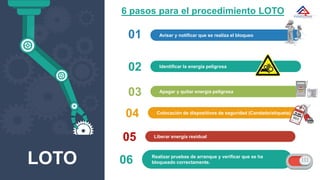 6 pasos para el procedimiento LOTO
05 Liberar energía residual
LOTO
03 Apagar y quitar energía peligrosa
02 Identificar la energía peligrosa
01 Avisar y notificar que se realiza el bloqueo
04 Colocación de dispositivos de seguridad (Candado/etiqueta)
06 Realizar pruebas de arranque y verificar que se ha
bloqueado correctamente.
 
