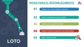 PASOS PARA EL RESTABLECIMIENTO
04 Asegurar controles de operación como desconectados.
LOTO
03 Notificar a los compañeros afectados
02 Remover herramientas y colocar guardas
01 Asegurar que no hay compañeros expuestos
05 Retirar candado y tarjeta
 