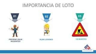 IMPORTANCIA DE LOTO
04
PREVIENE 250,00
INCIDENTES
01
50,000 LESIONES
02
120 MUERTES
03
 