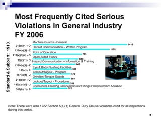 2
Most Frequently Cited Serious
Violations in General Industry
FY 2006
1418
1155
733
689
645
589
572
564
556
522
212(a)(1) - O
1200(e)(1) - Z
212(a)(3)(ii) - O
23(c)(1) - D
1200(h)(1) - Z
151(c) - K
147(c)(1) - J
215(b)(9) - O
147(c)(4)(i) - J
305(b)(1) - S
Standard
&
Subpart:
1910.
Machine Guards - General
Eye & Body Flushing Facilities
Point of Operation
Open-Sided Floors
Conductors Entering Cabinets/Boxes/Fittings Protected from Abrasion
Lockout/Tagout - Program
Grinders-Tongue Guards
Hazard Communication – Information & Training
Note: There were also 1222 Section 5(a)(1) General Duty Clause violations cited for all inspections
during this period.
Lockout/Tagout - Procedures
Hazard Communication – Written Program
 
