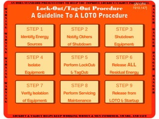 AN OSHA STANDARD PRESENTATION TO HELP YOU IMPROVE LOCKOUT/TAGOUT PROCEDURES
D
A
N
G
E
R
D
A
N
G
E
R
D
A
N
G
E
R
D
A
N
G
E
R
W
A
R
N
I
N
G
W
A
R
N
I
N
G
W
A
R
N
I
N
G
W
A
R
N
I
N
G
LOCKOUT & TAGOUT HELPS KEEP WORKING WOMEN & MEN INFORMED, AWARE, AND SAFE
Lock-Out/Tag-Out Procedure
A Guideline To A LOTO Procedure
[29 CFR
1910.147]
STEP 1
Identify Energy
Sources
STEP 2
Notify Others
of Shutdown
STEP 3
Shutdown
Equipment
STEP 4
Isolate
Equipment
STEP 5
Perform LockOut
& TagOut
STEP 6
Release ALL
Residual Energy
STEP 7
Verify Isolation
of Equipment
STEP 8
Perform Servicing
Maintenance
STEP 9
Release from
LOTO & Startup
 