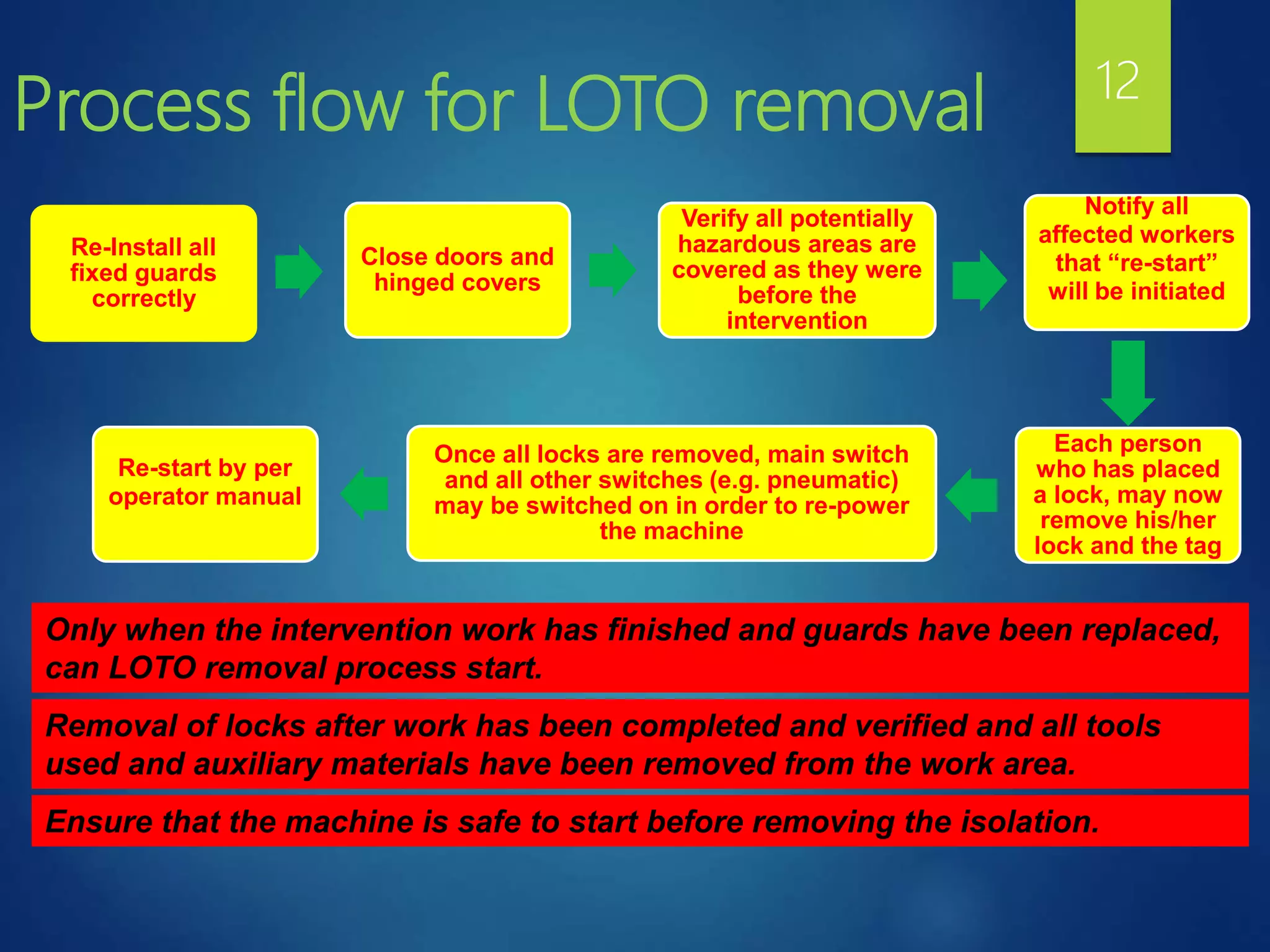 Process flow for LOTO removal 12
Only when the intervention work has finished and guards have been replaced,
can LOTO removal process start.
Re-Install all
fixed guards
correctly
Close doors and
hinged covers
Verify all potentially
hazardous areas are
covered as they were
before the
intervention
Each person
who has placed
a lock, may now
remove his/her
lock and the tag
Notify all
affected workers
that “re-start”
will be initiated
Once all locks are removed, main switch
and all other switches (e.g. pneumatic)
may be switched on in order to re-power
the machine
Re-start by per
operator manual
Removal of locks after work has been completed and verified and all tools
used and auxiliary materials have been removed from the work area.
Ensure that the machine is safe to start before removing the isolation.
 