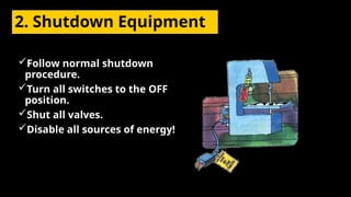 2. Shutdown Equipment
Follow normal shutdown
procedure.
Turn all switches to the OFF
position.
Shut all valves.
Disable all sources of energy!
 