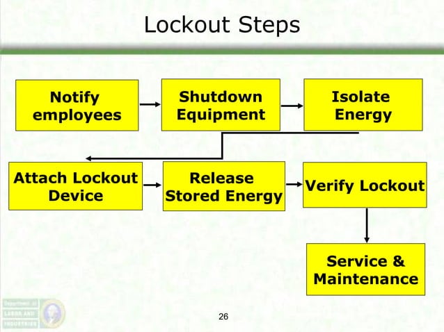 Loto training | PPT | First Aid | Injuries