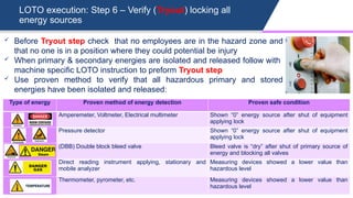 LOTO execution: Step 6 – Verify (Tryout) locking all
energy sources
 Before Tryout step check that no employees are in the hazard zone and
that no one is in a position where they could potential be injury
 When primary & secondary energies are isolated and released follow with
machine specific LOTO instruction to preform Tryout step
 Use proven method to verify that all hazardous primary and stored
energies have been isolated and released:
Type of energy Proven method of energy detection Proven safe condition
Amperemeter, Voltmeter, Electrical multimeter Shown “0” energy source after shut of equipment
applying lock
Pressure detector Shown “0” energy source after shut of equipment
applying lock
(DBB) Double block bleed valve Bleed valve is “dry” after shut of primary source of
energy and blocking all valves
Direct reading instrument applying, stationary and
mobile analyzer
Measuring devices showed a lower value than
hazardous level
Thermometer, pyrometer, etc. Measuring devices showed a lower value than
hazardous level
 