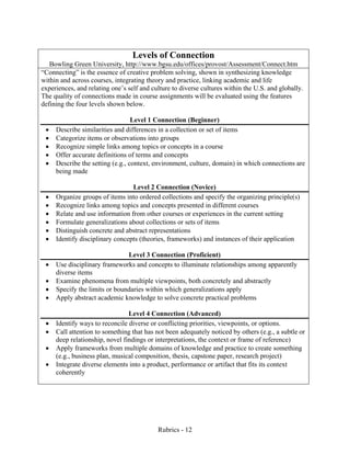 Rubrics - 12
Levels of Connection
Bowling Green University, http://www.bgsu.edu/offices/provost/Assessment/Connect.htm
“Connecting” is the essence of creative problem solving, shown in synthesizing knowledge
within and across courses, integrating theory and practice, linking academic and life
experiences, and relating one’s self and culture to diverse cultures within the U.S. and globally.
The quality of connections made in course assignments will be evaluated using the features
defining the four levels shown below.
Level 1 Connection (Beginner)
• Describe similarities and differences in a collection or set of items
• Categorize items or observations into groups
• Recognize simple links among topics or concepts in a course
• Offer accurate definitions of terms and concepts
• Describe the setting (e.g., context, environment, culture, domain) in which connections are
being made
Level 2 Connection (Novice)
• Organize groups of items into ordered collections and specify the organizing principle(s)
• Recognize links among topics and concepts presented in different courses
• Relate and use information from other courses or experiences in the current setting
• Formulate generalizations about collections or sets of items
• Distinguish concrete and abstract representations
• Identify disciplinary concepts (theories, frameworks) and instances of their application
Level 3 Connection (Proficient)
• Use disciplinary frameworks and concepts to illuminate relationships among apparently
diverse items
• Examine phenomena from multiple viewpoints, both concretely and abstractly
• Specify the limits or boundaries within which generalizations apply
• Apply abstract academic knowledge to solve concrete practical problems
Level 4 Connection (Advanced)
• Identify ways to reconcile diverse or conflicting priorities, viewpoints, or options.
• Call attention to something that has not been adequately noticed by others (e.g., a subtle or
deep relationship, novel findings or interpretations, the context or frame of reference)
• Apply frameworks from multiple domains of knowledge and practice to create something
(e.g., business plan, musical composition, thesis, capstone paper, research project)
• Integrate diverse elements into a product, performance or artifact that fits its context
coherently
 