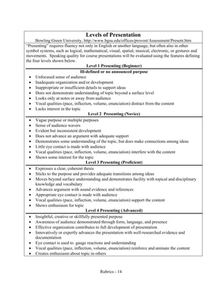 Rubrics - 14
Levels of Presentation
Bowling Green University, http://www.bgsu.edu/offices/provost/Assessment/Present.htm
“Presenting” requires fluency not only in English or another language, but often also in other
symbol systems, such as logical, mathematical, visual, spatial, musical, electronic, or gestures and
movements. Speaking quality for course presentations will be evaluated using the features defining
the four levels shown below.
Level 1 Presenting (Beginner)
Ill-defined or no announced purpose
• Unfocused sense of audience
• Inadequate organization and/or development
• Inappropriate or insufficient details to support ideas
• Does not demonstrate understanding of topic beyond a surface level
• Looks only at notes or away from audience
• Vocal qualities (pace, inflection, volume, enunciation) distract from the content
• Lacks interest in the topic
Level 2 Presenting (Novice)
• Vague purpose or multiple purposes
• Sense of audience wavers
• Evident but inconsistent development
• Does not advance an argument with adequate support
• Demonstrates some understanding of the topic, but does make connections among ideas
• Little eye contact is made with audience
• Vocal qualities (pace, inflection, volume, enunciation) interfere with the content
• Shows some interest for the topic
Level 3 Presenting (Proficient)
• Expresses a clear, coherent thesis
• Sticks to the purpose and provides adequate transitions among ideas
• Moves beyond surface understanding and demonstrates facility with topical and disciplinary
knowledge and vocabulary
• Advances argument with sound evidence and references
• Appropriate eye contact is made with audience
• Vocal qualities (pace, inflection, volume, enunciation) support the content
• Shows enthusiasm for topic
Level 4 Presenting (Advanced)
• Insightful, creative or skillfully presented purpose
• Awareness of audience demonstrated through form, language, and presence
• Effective organization contributes to full development of presentation
• Innovatively or expertly advances the presentation with well-researched evidence and
documentation
• Eye contact is used to gauge reactions and understanding
• Vocal qualities (pace, inflection, volume, enunciation) reinforce and animate the content
• Creates enthusiasm about topic in others
 