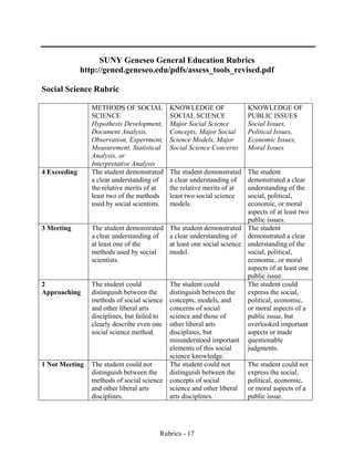 Rubrics - 17
SUNY Geneseo General Education Rubrics
http://gened.geneseo.edu/pdfs/assess_tools_revised.pdf
Social Science Rubric
METHODS OF SOCIAL
SCIENCE
Hypothesis Development,
Document Analysis,
Observation, Experiment,
Measurement, Statistical
Analysis, or
Interpretative Analysis
KNOWLEDGE OF
SOCIAL SCIENCE
Major Social Science
Concepts, Major Social
Science Models, Major
Social Science Concerns
KNOWLEDGE OF
PUBLIC ISSUES
Social Issues,
Political Issues,
Economic Issues,
Moral Issues
4 Exceeding The student demonstrated
a clear understanding of
the relative merits of at
least two of the methods
used by social scientists.
The student demonstrated
a clear understanding of
the relative merits of at
least two social science
models.
The student
demonstrated a clear
understanding of the
social, political,
economic, or moral
aspects of at least two
public issues.
3 Meeting The student demonstrated
a clear understanding of
at least one of the
methods used by social
scientists.
The student demonstrated
a clear understanding of
at least one social science
model.
The student
demonstrated a clear
understanding of the
social, political,
economic, or moral
aspects of at least one
public issue.
2
Approaching
The student could
distinguish between the
methods of social science
and other liberal arts
disciplines, but failed to
clearly describe even one
social science method.
The student could
distinguish between the
concepts, models, and
concerns of social
science and those of
other liberal arts
disciplines, but
misunderstood important
elements of this social
science knowledge.
The student could
express the social,
political, economic,
or moral aspects of a
public issue, but
overlooked important
aspects or made
questionable
judgments.
1 Not Meeting The student could not
distinguish between the
methods of social science
and other liberal arts
disciplines.
The student could not
distinguish between the
concepts of social
science and other liberal
arts disciplines.
The student could not
express the social,
political, economic,
or moral aspects of a
public issue.
 