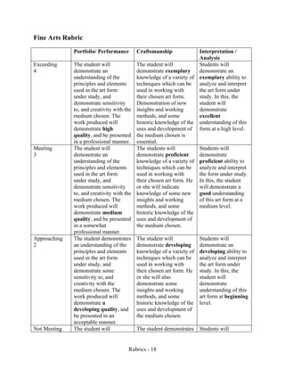 Rubrics - 18
Fine Arts Rubric
Portfolio/ Performance Craftsmanship Interpretation /
Analysis
Exceeding
4
The student will
demonstrate an
understanding of the
principles and elements
used in the art form
under study, and
demonstrate sensitivity
to, and creativity with the
medium chosen. The
work produced will
demonstrate high
quality, and be presented
in a professional manner.
The student will
demonstrate exemplary
knowledge of a variety of
techniques which can be
used in working with
their chosen art form.
Demonstration of new
insights and working
methods, and some
historic knowledge of the
uses and development of
the medium chosen is
essential.
Students will
demonstrate an
exemplary ability to
analyze and interpret
the art form under
study. In this, the
student will
demonstrate
excellent
understanding of this
form at a high level.
Meeting
3
The student will
demonstrate an
understanding of the
principles and elements
used in the art form
under study, and
demonstrate sensitivity
to, and creativity with the
medium chosen. The
work produced will
demonstrate medium
quality, and be presented
in a somewhat
professional manner.
The students will
demonstrate proficient
knowledge of a variety of
techniques which can be
used in working with
their chosen art form. He
or she will indicate
knowledge of some new
insights and working
methods, and some
historic knowledge of the
uses and development of
the medium chosen.
Students will
demonstrate
proficient ability to
analyze and interpret
the form under study.
In this, the student
will demonstrate a
good understanding
of this art form at a
medium level.
Approaching
2
The student demonstrates
an understanding of the
principles and elements
used in the art form
under study, and
demonstrate some
sensitivity to, and
creativity with the
medium chosen. The
work produced will
demonstrate a
developing quality, and
be presented in an
acceptable manner.
The student will
demonstrate developing
knowledge of a variety of
techniques which can be
used in working with
their chosen art form. He
or she will also
demonstrate some
insights and working
methods, and some
historic knowledge of the
uses and development of
the medium chosen.
Students will
demonstrate an
developing ability to
analyze and interpret
the art form under
study. In this, the
student will
demonstrate
understanding of this
art form at beginning
level.
Not Meeting The student will The student demonstrates Students will
 