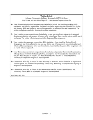 Rubrics - 2
Writing Rubric
Johnson Community College, downloaded 12/22/04 from
http://www.jccc.net/home/depts/6111/site/assmnt/cogout/comwrite
6 = Essay demonstrates excellent composition skills including a clear and thought-provoking thesis,
appropriate and effective organization, lively and convincing supporting materials, effective diction
and sentence skills, and perfect or near perfect mechanics including spelling and punctuation. The
writing perfectly accomplishes the objectives of the assignment.
5 = Essay contains strong composition skills including a clear and thought-provoking thesis, although
development, diction, and sentence style may suffer minor flaws. Shows careful and acceptable use of
mechanics. The writing effectively accomplishes the goals of the assignment.
4 = Essay contains above average composition skills, including a clear, insightful thesis, although
development may be insufficient in one area and diction and style may not be consistently clear and
effective. Shows competence in the use of mechanics. Accomplishes the goals of the assignment with
an overall effective approach.
3 = Essay demonstrates competent composition skills including adequate development and organization,
although the development of ideas may be trite, assumptions may be unsupported in more than one
area, the thesis may not be original, and the diction and syntax may not be clear and effective.
Minimally accomplishes the goals of the assignment.
2 = Composition skills may be flawed in either the clarity of the thesis, the development, or organization.
Diction, syntax, and mechanics may seriously affect clarity. Minimally accomplishes the majority of
the goals of the assignment.
1 = Composition skills may be flawed in two or more areas. Diction, syntax, and mechanics are
excessively flawed. Fails to accomplish the goals of the assignment.
Revised October 2003
 