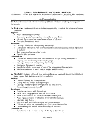 Rubrics - 20
Palomar College Benchmarks for Core Skills – First Draft
(downloaded 12/22/04 from http://www.palomar.edu/alp/benchmarks_for_core_skills.htm#com)
A. Communication
Students will communicate effectively in many different situations, involving diverse people and
viewpoints.
2. Speaking: Students will speak in an understandable and organized fashion to explain their
ideas, express their feelings, or support a conclusion.
Beginner
• Use brief opening and closing remarks.
• Clearly state and address an assigned topic.
• Develop a number of points appropriate to the time allowed.
• Express key points understandably.
Developing
• Establish eye contact with the audience.
• Avoid distracting physical actions and mannerisms.
• Speak understandable and clearly audible Standard English.
• Avoid repeated phrases or utterances irrelevant to the message.
• Develop a clear thesis.
• Use rhetorically appropriate opening and closing remarks.
• Differentiate points and move coherently from one point to another.
• Use supporting and interest material suited to the audience.
Accomplished
• Pay attention to the audience and speak directly to the listeners.
1. Listening: Students will listen actively and respectfully to analyze the substance of others'
comments.
Beginner
• Avoid interrupting the speaker.
• Summarize speaker’s main points when called upon to do so.
• Integrate the message into his or her own frame of reference.
• Anticipate forthcoming points.
Developed
• Develop a framework for organizing the message.
• Differentiate between relevant information and information requiring further explanation
or analysis.
• Take notes paraphrasing salient points.
• Ask clarifying questions.
Accomplished
• Differentiate between denotation and connotation; recognize irony, metaphorical
language, and intentionally misleading language.
• Develop a framework for organizing the message.
• Summarize the speaker's purpose.
• Identify the relative importance of parts of the message and their relevance.
• Identify and evaluate evidence used to support specific claims.
 