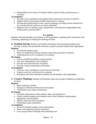 Rubrics - 22
• Substantially revise a piece of writing to achieve greater clarity, persuasiveness, or
vividness.
Accomplished
• Develop a clear, significant, and complete thesis statement in an essay or narrative.
• Support claims by presenting credible and persuasive evidence.
• Develop and explain points in clear, specific language, providing concrete referents for
key concepts that the audience can easily understand.
• Diagnose errors in spelling, usage, and grammar, correcting most independently and
seeking aid in correcting others.
B. Cognition
Students will think logically and critically in solving problems; explaining their conclusions; and
evaluating, supporting, or critiquing the thinking of others.
2. Problem Solving: Students will identify and analyze real or potential problems and
develop, evaluate, and test possible solutions, using the scientific method where appropriate.
Beginner
• Can identify problem types.
• Relies on standardized solution methods, rather than guesswork or intuition.
• Understands the level of complexity of a problem.
Developing
• Focuses on difficult problems with persistence.
• Can work independently with confidence.
• Sees the real world relevance of problem.
• Provides a logical interpretation of the data.
Accomplished
• Achieves, clear, unambiguous conclusions from the data.
• Employs creativity in the search for a solution.
• Recognizes and values alternative problem solving methods, when appropriate.
3. Creative Thinking: Students will formulate ideas and concepts in addition to using those
of others.
Beginner
• Reads materials carefully.
• Recognizes differences between fact and opinion.
• Understands issues under consideration.
Developing
• Considers implications of data, patterns, ideas, and perspectives.
• Clearly outlines thoughts and considers issues, facts, formulas, and procedures
appropriate to the discipline.
• Employs data from other disciplines.
• Demonstrates open-mindedness.
Accomplished
• Perseveres through complex issues and problems.
• Draws well-supported, logical conclusions.
• Uses a logical chain of thought when defending view.
 
