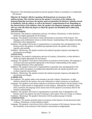 Rubrics - 35
Perspective: The information presented reveals the speaker's failure to assimilate or to understand
the material.
Objective B. Students' effective speaking will demonstrate an awareness of the
audience/group. This criterion concerns the speaker's awareness of the audience. In
demonstrating this awareness, the speaker must accommodate the listeners' attitudes toward
or familiarity with the subject, as well as the listeners' comprehension levels. Depending on
the characteristics of the audience, then, the speakers development, language, and emphasis
will vary and will reflect the degree to which the speaker has identified and is addressing
those listeners.
4 OUTSTANDING
Development: The speaker's explanations and uses of evidence, illustrations, or other definitive
details are highly appropriate for the listeners.
Language: The speakers word choices clearly demonstrate an awareness of the listeners. The
language seems deliberately chosen to aid the listeners' understanding of the subject (including
definitions where appropriate).
Emphasis: The speaker's discussion or argumentation is consistently clear and appropriate to the
listeners and to the purpose. In emphasizing important points, the speaker uses evidence
logically and carefully.
Feedback-- Monitoring: The speaker monitors the audience's/group's responses and adapts the
presentation accordingly.
3 EFFECTIVE
Development: The speaker's explanations and uses of evidence, illustrations, or other definitive
details are highly appropriate for the listeners.
Language: The speaker's word choices demonstrate an awareness of the listeners. The language is
consistent and seems generally appropriate to the listeners' understanding of the subject
(including definitions where appropriate).
Emphasis: The speaker's discussion or argumentation is generally clear and appropriate to the
listeners and to the purpose. In emphasizing important points, the speaker generally uses
evidence logically and carefully.
Feedback-- Monitoring: The speaker monitors the audience's/group's responses and adapts the
presentation accordingly.
2 ADEQUATE
Development: The speaker makes some attempt to provide evidence, illustrations, or other
definitive details for the listeners, but some information is either extraneous or insufficient.
Language: The speaker's word choices indicate an awareness of the listeners, but the identity of the
listeners is either unclear or inappropriate in some respects. Although the vocabulary seems
fairly consistent, the language seems chosen more for the speaker's convenience than for the
listeners' understanding.
Emphasis: The speaker's discussion or argumentation is generally clear or appropriate to the
listeners and to the purpose, but may be lacking in some aspect of the use of logic or evidence.
Feedback-- Monitoring: The speaker's interaction with the audience/group is limited.
1 INEFFECTIVE
Development: The speaker generally lacks an awareness of the listeners, for the discussion lacks
evidence, illustrations, or other definitive details.
Language: The speaker's word choices fail to reflect an awareness of the listeners, because either
the vocabulary or the reference to the listeners is inconsistent or inappropriate.
 