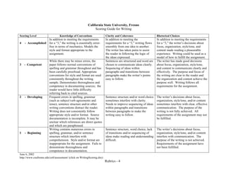 Rubrics - 4
California State University, Fresno
Scoring Guide for Writing
Scoring Level Knowledge of Conventions Clarity and Coherence Rhetorical Choices
4 - Accomplished
In addition to meeting the requirements
for a “3,” the writing is essentially error-
free in terms of mechanics. Models the
style and format appropriate to the
assignment.
In addition to meeting the
requirements for a “3,” writing flows
smoothly from one idea to another.
The writer has taken pains to assist
the reader in following the logic of
the ideas expressed.
In addition to meeting the requirements
for a “3,” the writer’s decisions about
focus, organization, style/tone, and
content made reading a pleasurable
experience. Writing could be used as a
model of how to fulfill the assignment.
3 - Competent
While there may be minor errors, the
paper follows normal conventions of
spelling and grammar throughout and has
been carefully proofread. Appropriate
conventions for style and format are used
consistently throughout the writing
sample. Demonstrates thoroughness and
competence in documenting sources; the
reader would have little difficulty
referring back to cited sources.
Sentences are structured and word are
chosen to communicate ideas clearly.
Sequencing of ideas within
paragraphs and transitions between
paragraphs make the writer’s points
easy to follow.
The writer has made good decisions
about focus, organization, style/tone,
and content to communicate clearly and
effectively. The purpose and focus of
the writing are clear to the reader and
the organization and content achieve the
purpose well. Writing follows all
requirements for the assignment.
2 - Developing Frequent errors in spelling, grammar
(such as subject/verb agreements and
tense), sentence structure and/or other
writing conventions distract the reader.
Writing does not consistently follow
appropriate style and/or format. Source
documentation is incomplete. It may be
unclear which references are direct quotes
and which are paraphrased.
Sentence structure and/or word choice
sometimes interfere with clarity.
Needs to improve sequencing of ideas
within paragraphs and transitions
between paragraphs to make the
writing easy to follow.
The writer’s decisions about focus,
organization, style/tone, and/or content
sometimes interfere with clear, effective
communication. The purpose of the
writing is not fully achieved. All
requirements of the assignment may not
be fulfilled.
1 - Beginning
Writing contains numerous errors in
spelling, grammar, and/or sentence
structure which interfere with
comprehension. Style and/or format are
inappropriate for the assignment. Fails to
demonstrate thoroughness and
competence in documentation.
Sentence structure, word choice, lack
of transitions and/or sequencing of
ideas make reading and understanding
difficult.
The writer’s decisions about focus,
organization, style/tone, and/or content
interfere with communication. The
purpose of the writing is not achieved.
Requirements of the assignment have
not been fulfilled.
June 6, 2002
http://www.csufresno.edu/cetl/assessment/ (click on WritingScoring.doc)
 
