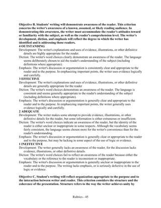 Rubrics - 45
Objective B. Students' writing will demonstrate awareness of the reader. This criterion
concerns the writer's awareness of a known, assumed, or likely reading audience. In
demonstrating this awareness, the writer must accommodate the reader's attitudes toward
or familiarity with the subject, as well as the reader's comprehension level. The writer's
development, diction, and emphasis will reflect the degree to which the writer has
identified and is addressing those readers.
4 OUTSTANDING
Development: The writer's explanations and uses of evidence, illustrations, or other definitive
details are highly appropriate for the reader.
Diction: The writer's word choices clearly demonstrate an awareness of the reader. The language
seems deliberately chosen to aid the reader's understanding of the subject (including
definitions where appropriate).
Emphasis: The writer's discussion or argumentation is consistently clear and appropriate to the
reader and to the purpose. In emphasizing important points, the writer uses evidence logically
and carefully.
3 EFFECTIVE
Development: The writer's explanations and uses of evidence, illustrations, or other definitive
details are generally appropriate for the reader
Diction: The writer's word choices demonstrate an awareness of the reader. The language is
consistent and seems generally appropriate to the reader's understanding of the subject
(including definitions where appropriate).
Emphasis: The writer's discussion or argumentation is generally clear and appropriate to the
reader and to the purpose. In emphasizing important points, the writer generally uses
evidence logically and carefully.
2 ADEQUATE
Development: The writer makes some attempt to provide evidence, illustrations, or other
definitive details for the reader, but some information is either extraneous or insufficient.
Diction: The writer's word choices indicate an awareness of the reader, but the identity of the
reader is either unclear or inappropriate in some respects. Although the vocabulary seems
fairly consistent, the language seems chosen more for the writer's convenience than for the
reader's understanding.
Emphasis: The writer's discussion or argumentation is generally clear or appropriate to the reader
and to the purpose, but may be lacking in some aspect of the use of logic or evidence.
1 INEFFECTIVE
Development: The writer generally lacks an awareness of the reader, for the discussion lacks
evidence, illustrations, or other definitive details.
Diction: The writer's word choices fail to reflect an awareness of the reader because either the
vocabulary or the reference to the reader is inconsistent or inappropriate.
Emphasis: The writer's discussion or argumentation is generally unclear or inappropriate to the
reader and to the purpose. The writing lacks emphasis, or is seriously defective in the use of
logic or evidence.
Objective C. Student's writing will reflect organization appropriate to the purpose and to
the interaction between writer and reader. This criterion considers the structure and the
coherence of the presentation. Structure refers to the way the writer achieves unity by
 