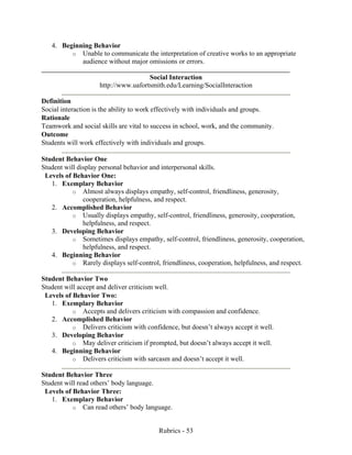 Rubrics - 53
4. Beginning Behavior
o Unable to communicate the interpretation of creative works to an appropriate
audience without major omissions or errors.
Social Interaction
http://www.uafortsmith.edu/Learning/SocialInteraction
Definition
Social interaction is the ability to work effectively with individuals and groups.
Rationale
Teamwork and social skills are vital to success in school, work, and the community.
Outcome
Students will work effectively with individuals and groups.
Student Behavior One
Student will display personal behavior and interpersonal skills.
Levels of Behavior One:
1. Exemplary Behavior
o Almost always displays empathy, self-control, friendliness, generosity,
cooperation, helpfulness, and respect.
2. Accomplished Behavior
o Usually displays empathy, self-control, friendliness, generosity, cooperation,
helpfulness, and respect.
3. Developing Behavior
o Sometimes displays empathy, self-control, friendliness, generosity, cooperation,
helpfulness, and respect.
4. Beginning Behavior
o Rarely displays self-control, friendliness, cooperation, helpfulness, and respect.
Student Behavior Two
Student will accept and deliver criticism well.
Levels of Behavior Two:
1. Exemplary Behavior
o Accepts and delivers criticism with compassion and confidence.
2. Accomplished Behavior
o Delivers criticism with confidence, but doesn’t always accept it well.
3. Developing Behavior
o May deliver criticism if prompted, but doesn’t always accept it well.
4. Beginning Behavior
o Delivers criticism with sarcasm and doesn’t accept it well.
Student Behavior Three
Student will read others’ body language.
Levels of Behavior Three:
1. Exemplary Behavior
o Can read others’ body language.
 