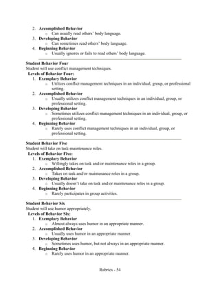 Rubrics - 54
2. Accomplished Behavior
o Can usually read others’ body language.
3. Developing Behavior
o Can sometimes read others’ body language.
4. Beginning Behavior
o Usually ignores or fails to read others’ body language.
Student Behavior Four
Student will use conflict management techniques.
Levels of Behavior Four:
1. Exemplary Behavior
o Utilizes conflict management techniques in an individual, group, or professional
setting.
2. Accomplished Behavior
o Usually utilizes conflict management techniques in an individual, group, or
professional setting.
3. Developing Behavior
o Sometimes utilizes conflict management techniques in an individual, group, or
professional setting.
4. Beginning Behavior
o Rarely uses conflict management techniques in an individual, group, or
professional setting.
Student Behavior Five
Student will take on task-maintenance roles.
Levels of Behavior Five:
1. Exemplary Behavior
o Willingly takes on task and/or maintenance roles in a group.
2. Accomplished Behavior
o Takes on task and/or maintenance roles in a group.
3. Developing Behavior
o Usually doesn’t take on task and/or maintenance roles in a group.
4. Beginning Behavior
o Rarely participates in group activities.
Student Behavior Six
Student will use humor appropriately.
Levels of Behavior Six:
1. Exemplary Behavior
o Almost always uses humor in an appropriate manner.
2. Accomplished Behavior
o Usually uses humor in an appropriate manner.
3. Developing Behavior
o Sometimes uses humor, but not always in an appropriate manner.
4. Beginning Behavior
o Rarely uses humor in an appropriate manner.
 