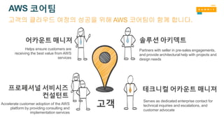 AWS 코어팀
고객의 클라우드 여정의 성공을 위해 AWS 코어팀이 함께 합니다.
어카운트 매니져
Helps ensure customers are
receiving the best value from AWS
services
솔루션 아키덱트
Partners with seller in pre-sales engagements,
and provide architectural help with projects and
design needs
프로페셔널 서비시즈
컨설턴트
테크니컬 어카운트 매니져
고객Accelerate customer adoption of the AWS
platform by providing consulting and
implementation services
Serves as dedicated enterprise contact for
technical inquiries and escalations, and
customer advocate
 