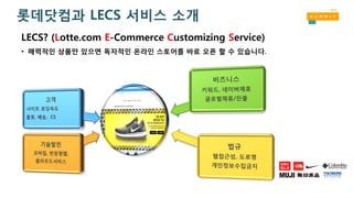 롯데닷컴과 LECS 서비스 소개
LECS? (Lotte.com E-Commerce Customizing Service)
• 매력적인 상품만 있으면 독자적인 온라인 스토어를 바로 오픈 할 수 있습니다.
 