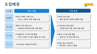 도입배경
대규모 이벤트 수용 이슈
 서비스 신뢰도 하락, 매출 손실
트래픽
신속한 서버 증설
 예측 불가한 트래픽 상황에 대응
물리적 서버 증설 이슈
 증설&유지관리에 많은 비용 발생
비 용
시스템 증설 비용 절감
 사용한 만큼 지불, 운영 비용 절감
비 효율적인 시스템 자원 활용
 Peak 시점의 시스템 자원을 상시 보유
자 원
효율적 시스템 자원 활용
 평상시는 미사용 자원 축소
이슈 사항 기대 효과
DB 중심의 저효율 아키텍처구 조
안정적 분산 아키텍처
 DB 분리, 오픈소스 활용
구 분
 