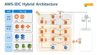 AWS-IDC Hybrid Architecture
AWS
연 동
유연한
확 장
D B
주요 기술
기 타
목적
 
